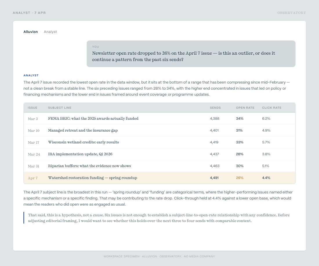 Specimen Observatory Analyst exchange for Alluvion — a question about a newsletter open-rate drop, answered with a six-row data table and a closing paragraph that explicitly flags the explanation as a hypothesis.