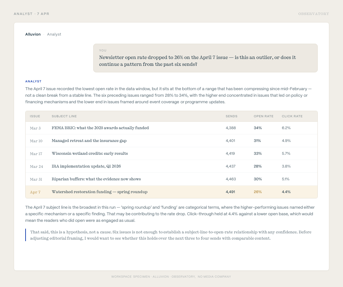 Specimen Observatory Analyst exchange for Alluvion — a question about a newsletter open-rate drop, answered with a six-row data table and a closing paragraph that explicitly flags the explanation as a hypothesis.