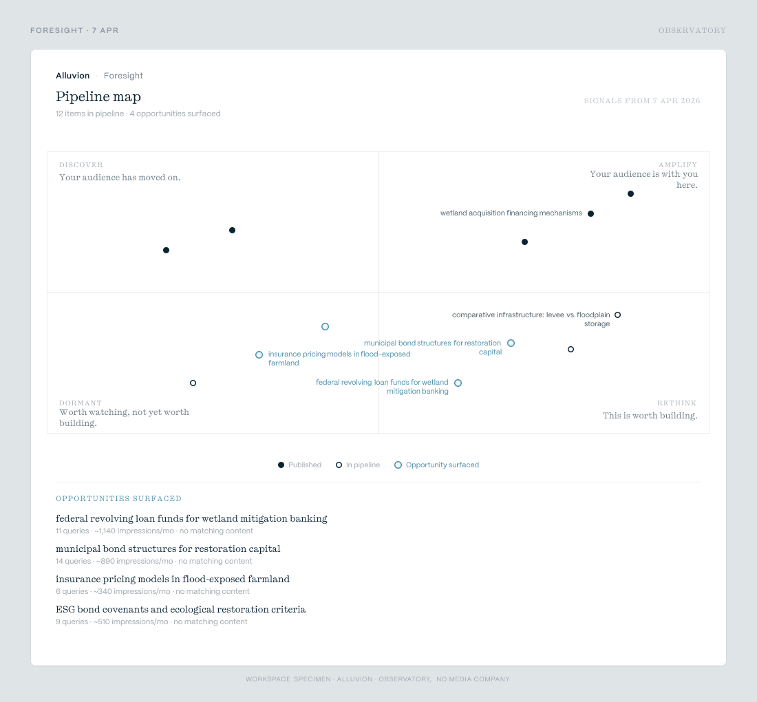 Specimen Observatory Foresight pipeline map for Alluvion — twelve items plotted across Amplify, Discover, Rethink, and Dormant quadrants, with four AI-surfaced opportunities listed below.