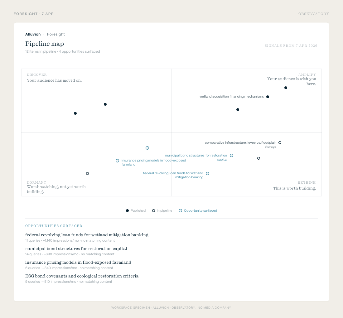 Specimen Observatory Foresight pipeline map for Alluvion — twelve items plotted across Amplify, Discover, Rethink, and Dormant quadrants, with four AI-surfaced opportunities listed below.